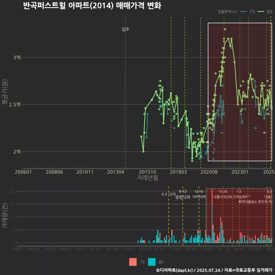 반곡퍼스트힐 아파트(2014) 매매가격 변화