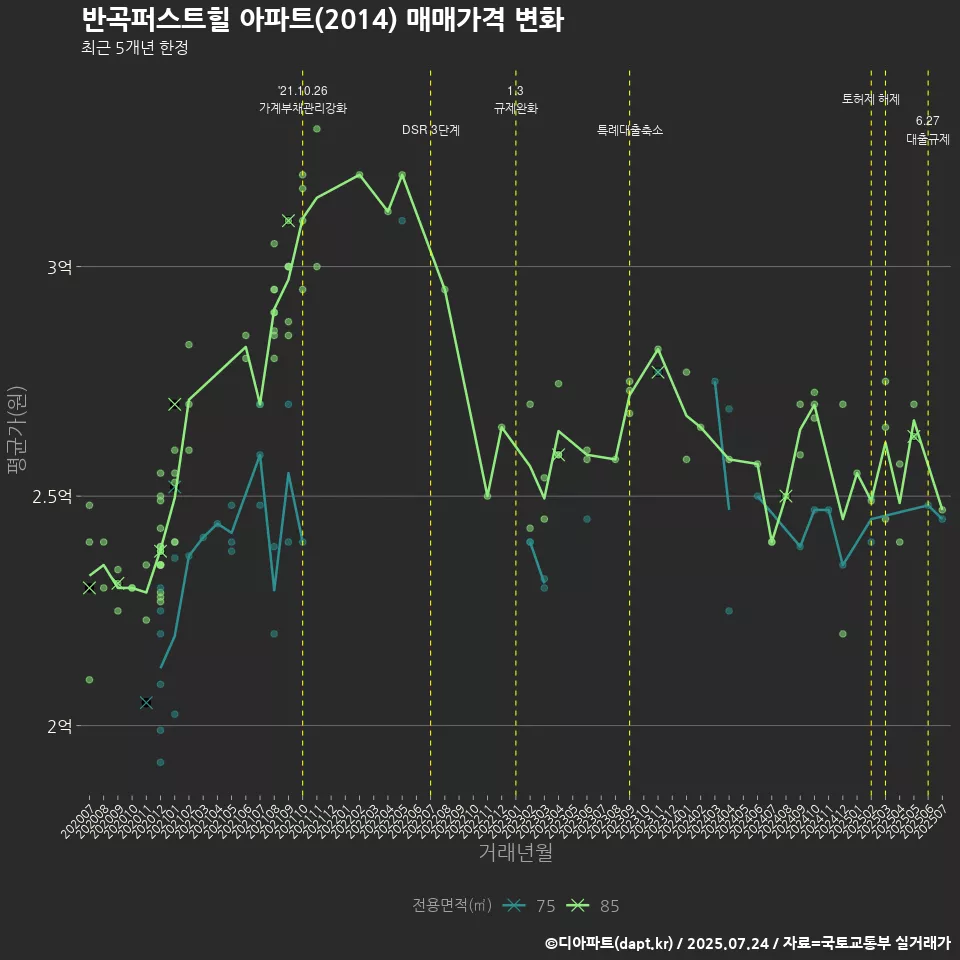 반곡퍼스트힐 아파트(2014) 매매가격 변화
