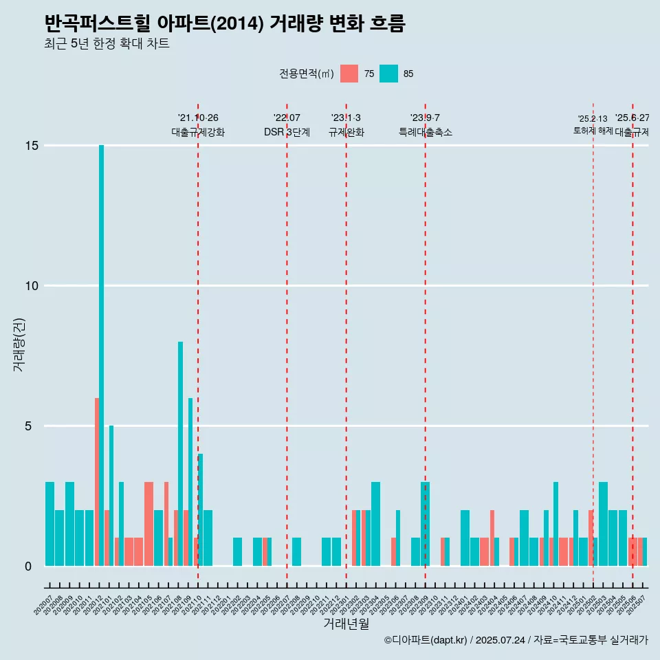 반곡퍼스트힐 아파트(2014) 거래량 변화 흐름