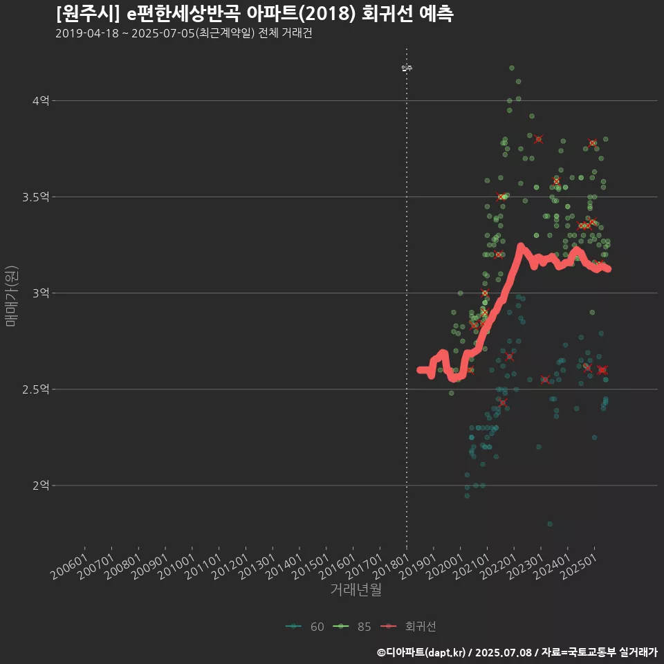 [원주시] e편한세상반곡 아파트(2018) 회귀선 예측