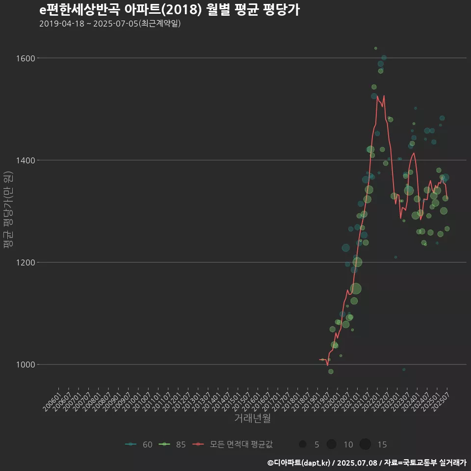 e편한세상반곡 아파트(2018) 월별 평균 평당가