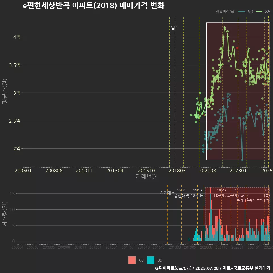 e편한세상반곡 아파트(2018) 매매가격 변화
