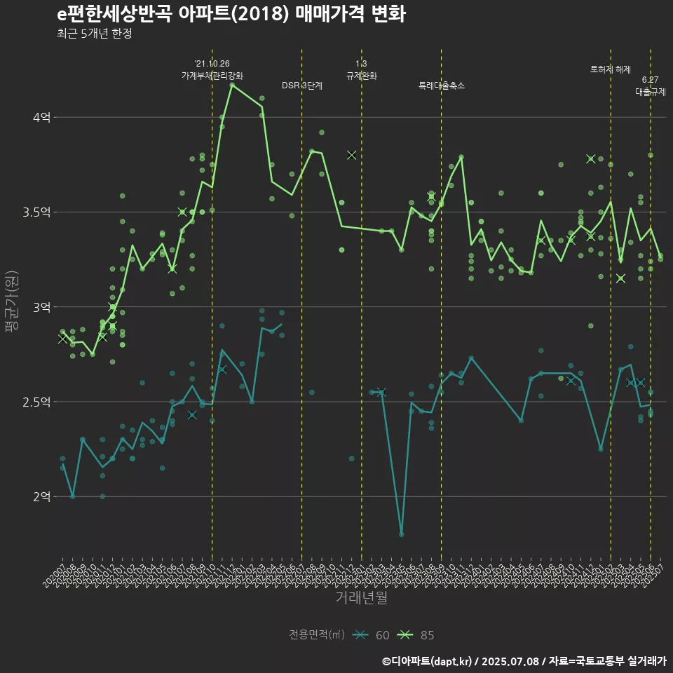 e편한세상반곡 아파트(2018) 매매가격 변화