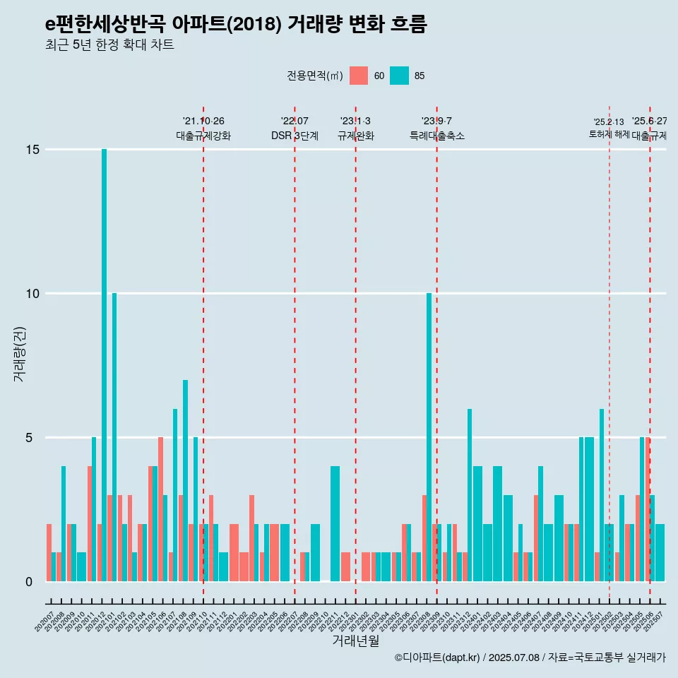 e편한세상반곡 아파트(2018) 거래량 변화 흐름