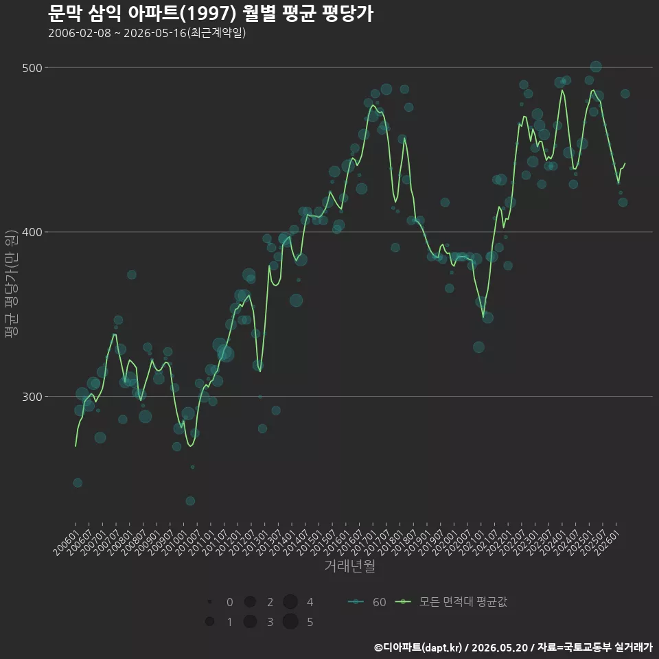 문막 삼익 아파트(1997) 월별 평균 평당가