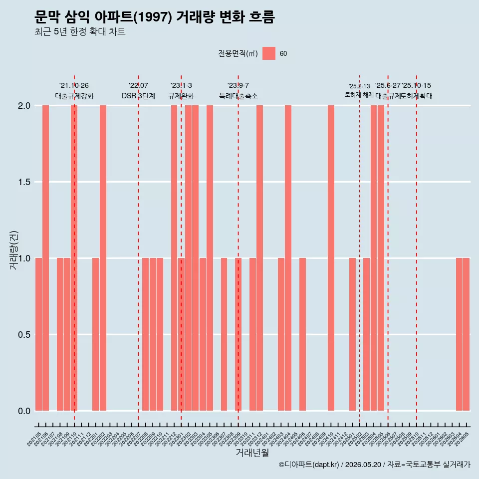 문막 삼익 아파트(1997) 거래량 변화 흐름