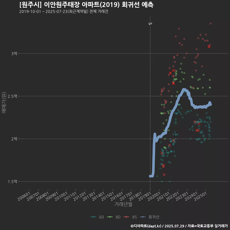 [원주시] 이안원주태장 아파트(2019) 회귀선 예측