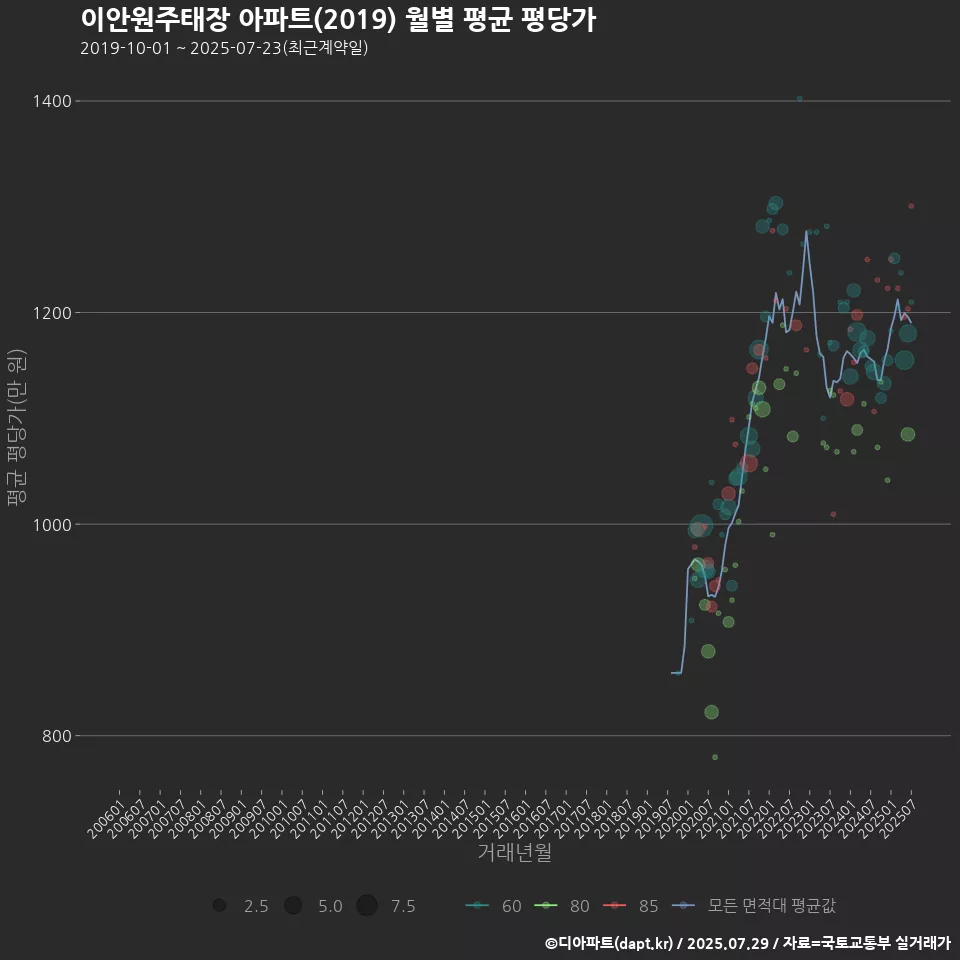 이안원주태장 아파트(2019) 월별 평균 평당가