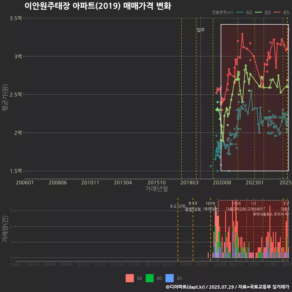이안원주태장 아파트(2019) 매매가격 변화