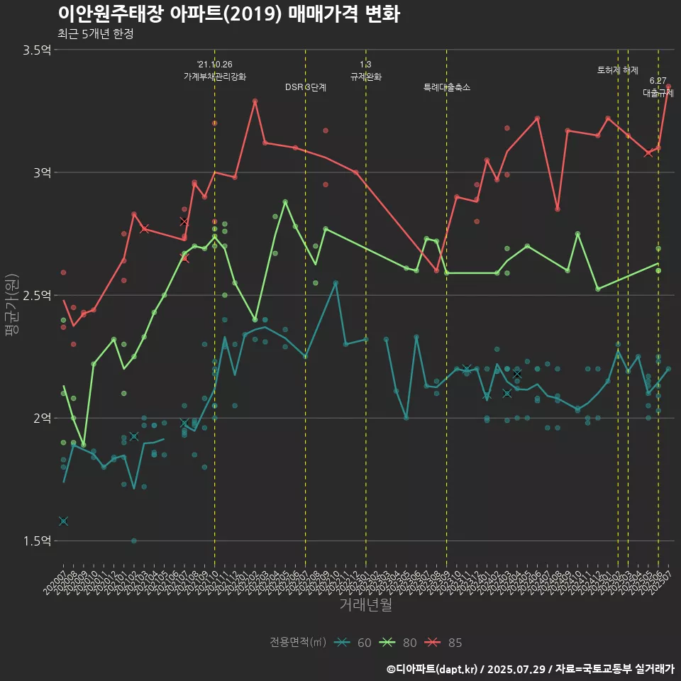 이안원주태장 아파트(2019) 매매가격 변화