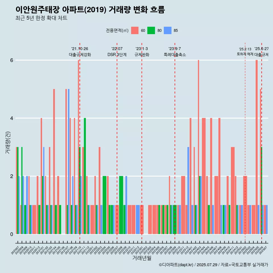 이안원주태장 아파트(2019) 거래량 변화 흐름