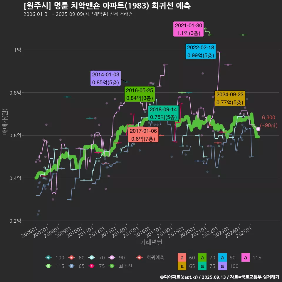[원주시] 명륜 치악맨숀 아파트(1983) 회귀선 예측