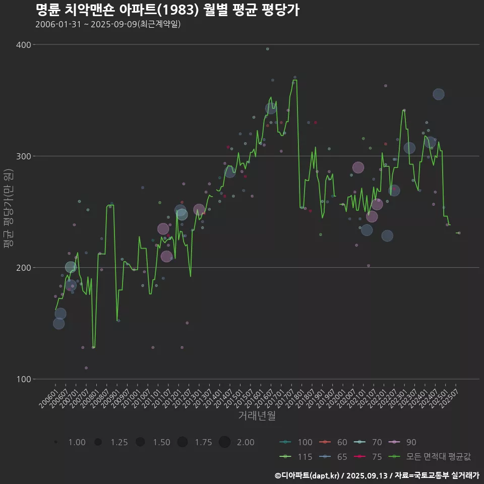 명륜 치악맨숀 아파트(1983) 월별 평균 평당가
