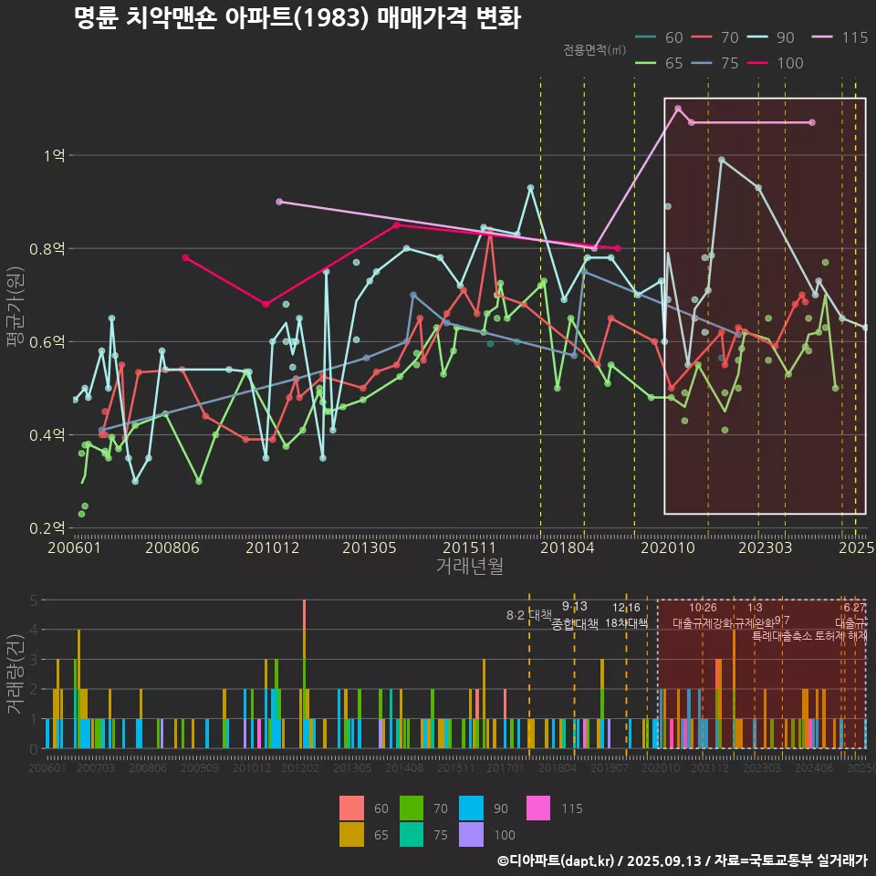 명륜 치악맨숀 아파트(1983) 매매가격 변화
