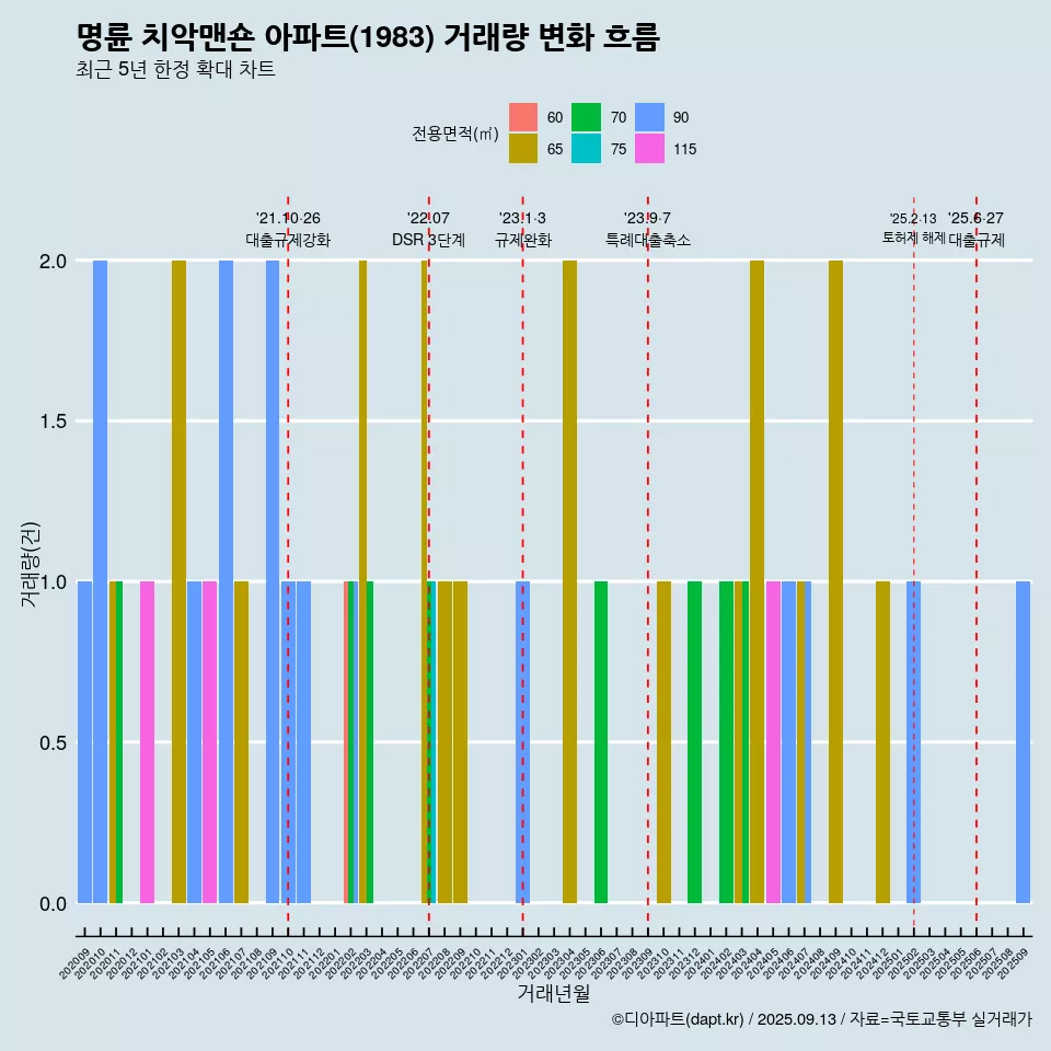 명륜 치악맨숀 아파트(1983) 거래량 변화 흐름