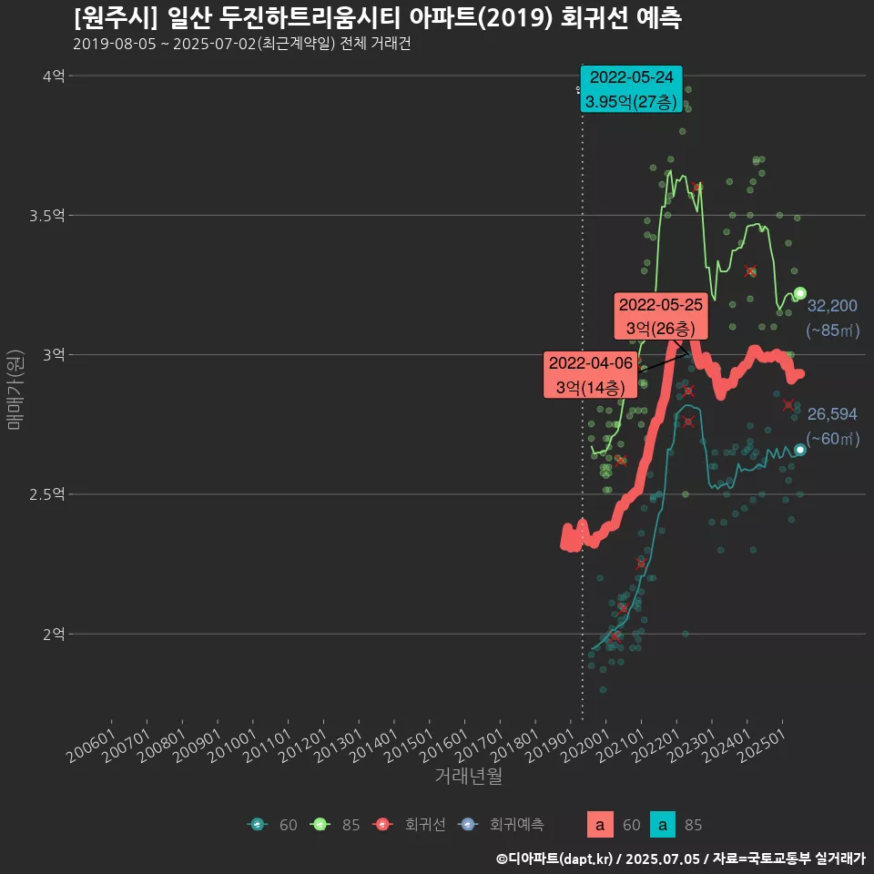 [원주시] 일산 두진하트리움시티 아파트(2019) 회귀선 예측