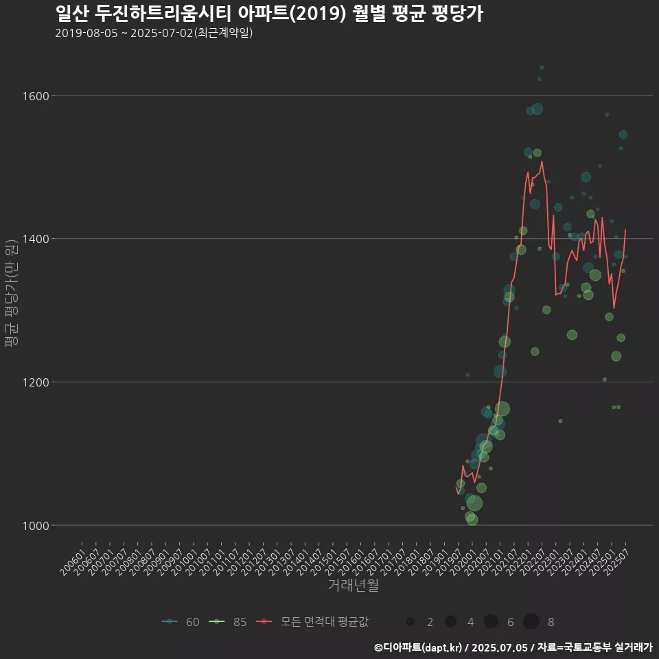 일산 두진하트리움시티 아파트(2019) 월별 평균 평당가