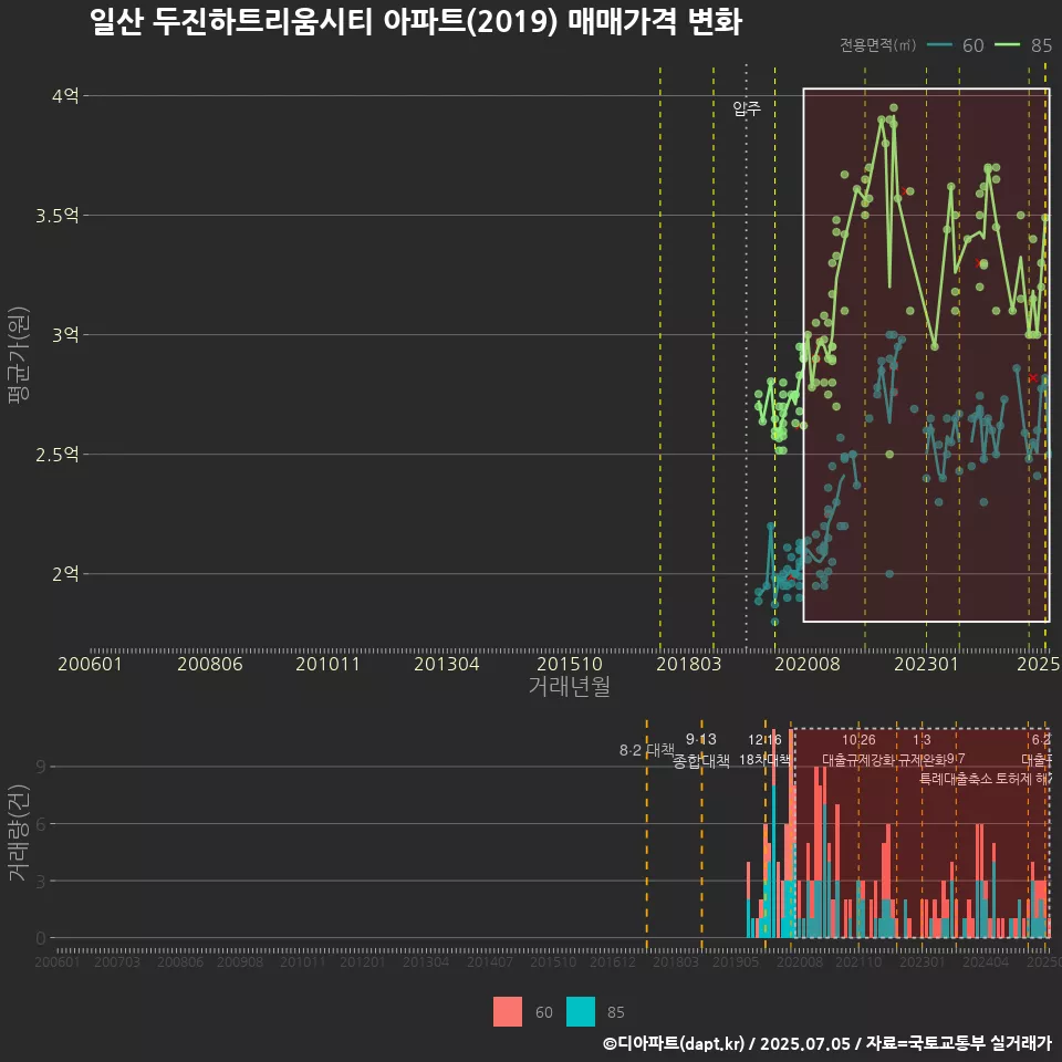일산 두진하트리움시티 아파트(2019) 매매가격 변화