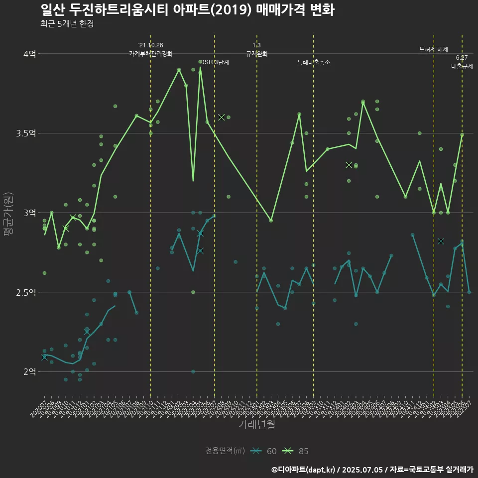 일산 두진하트리움시티 아파트(2019) 매매가격 변화