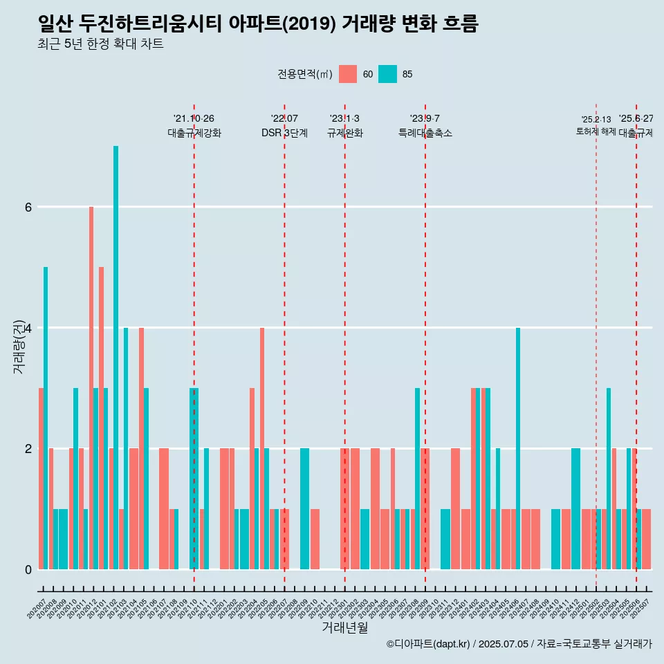 일산 두진하트리움시티 아파트(2019) 거래량 변화 흐름