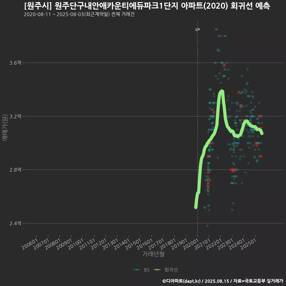[원주시] 원주단구내안애카운티에듀파크1단지 아파트(2020) 회귀선 예측