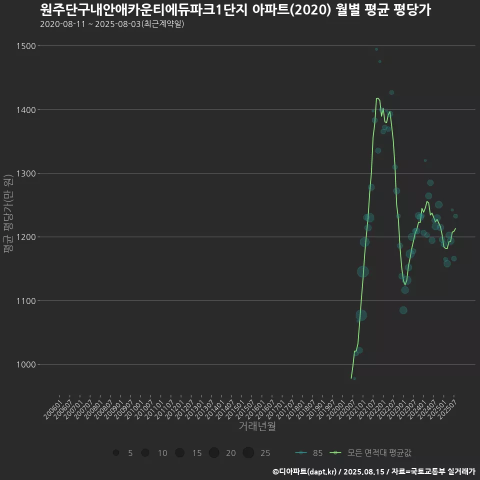 원주단구내안애카운티에듀파크1단지 아파트(2020) 월별 평균 평당가