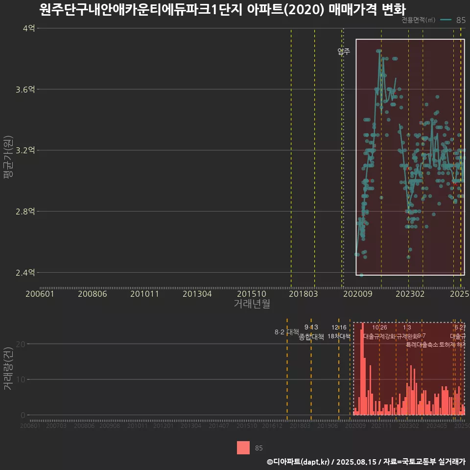 원주단구내안애카운티에듀파크1단지 아파트(2020) 매매가격 변화
