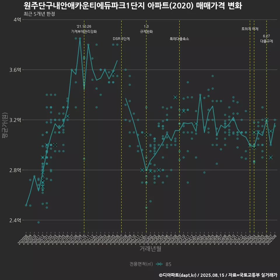 원주단구내안애카운티에듀파크1단지 아파트(2020) 매매가격 변화