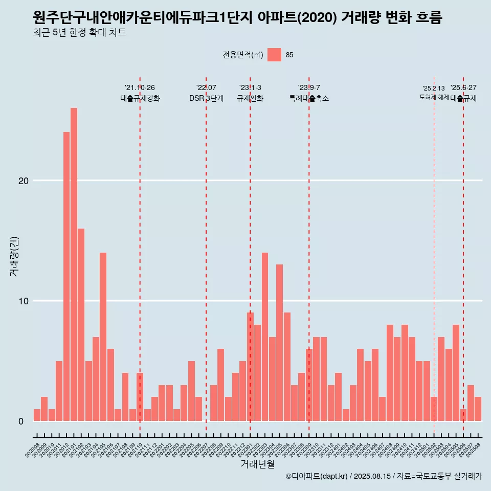 원주단구내안애카운티에듀파크1단지 아파트(2020) 거래량 변화 흐름
