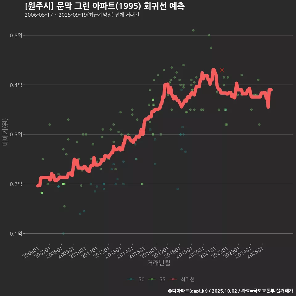 [원주시] 문막 그린 아파트(1995) 회귀선 예측