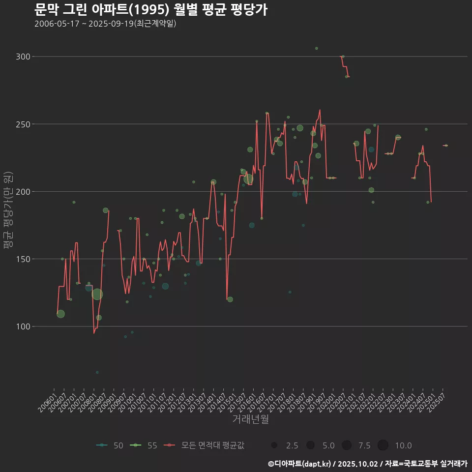 문막 그린 아파트(1995) 월별 평균 평당가