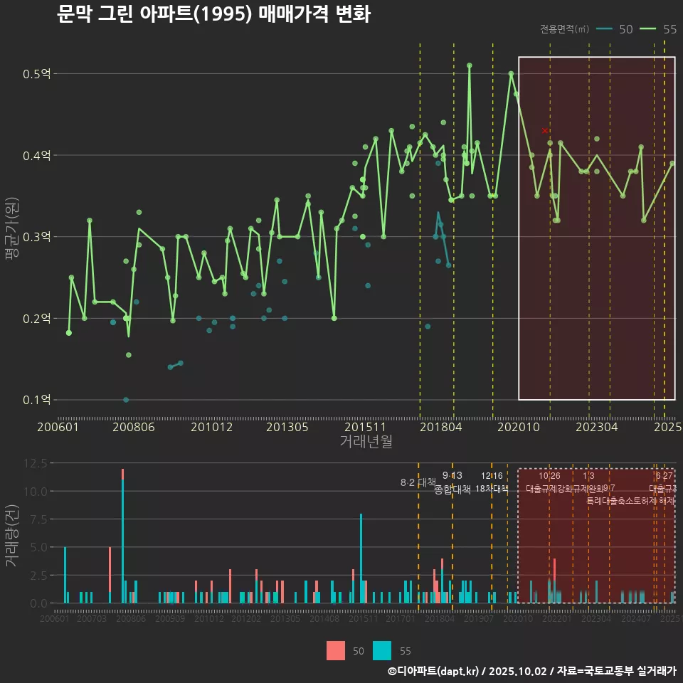 문막 그린 아파트(1995) 매매가격 변화