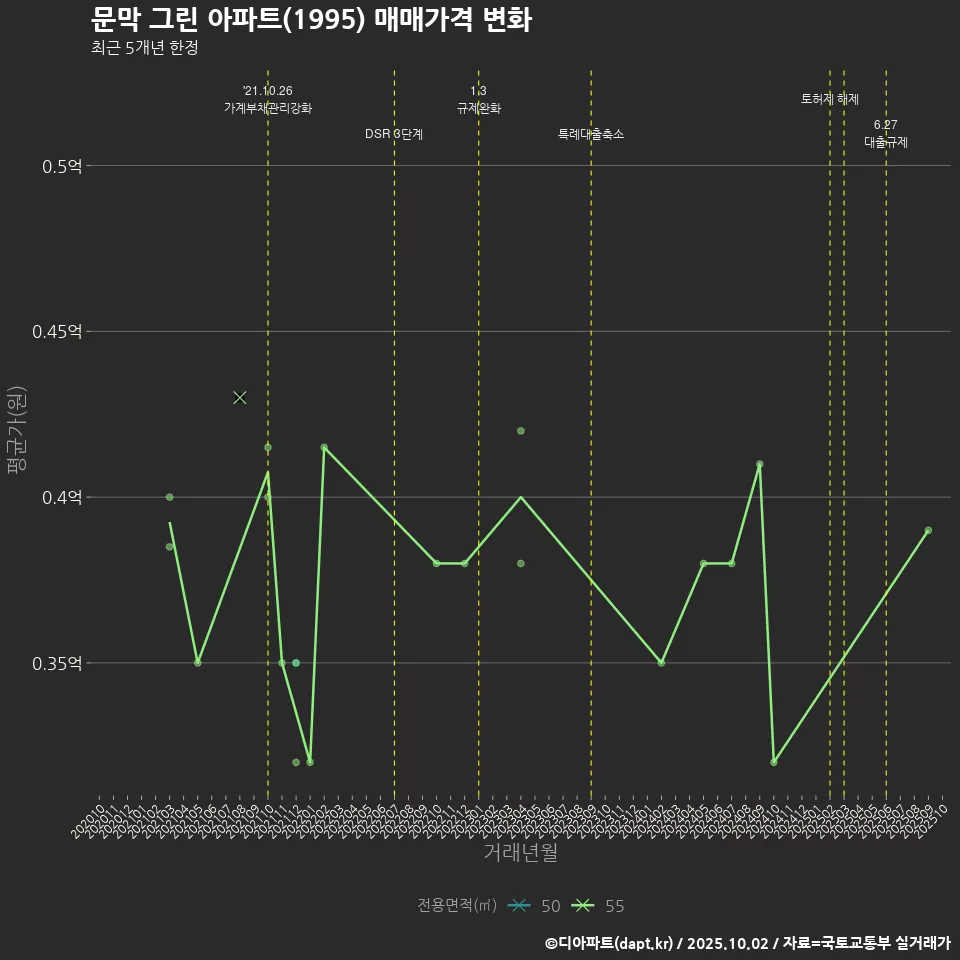 문막 그린 아파트(1995) 매매가격 변화