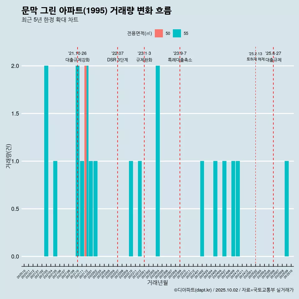 문막 그린 아파트(1995) 거래량 변화 흐름