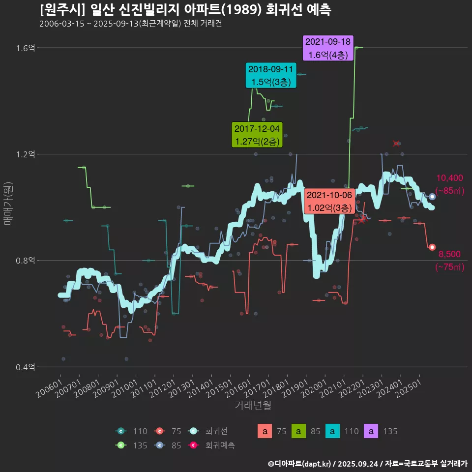 [원주시] 일산 신진빌리지 아파트(1989) 회귀선 예측