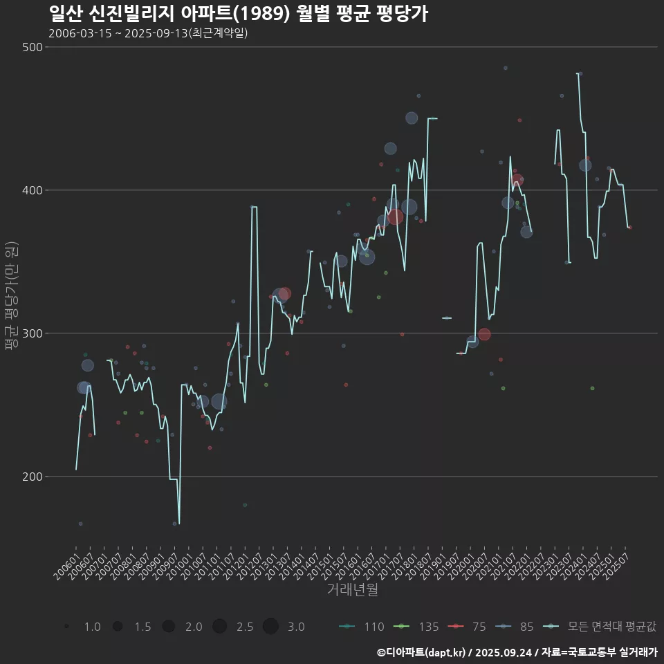 일산 신진빌리지 아파트(1989) 월별 평균 평당가