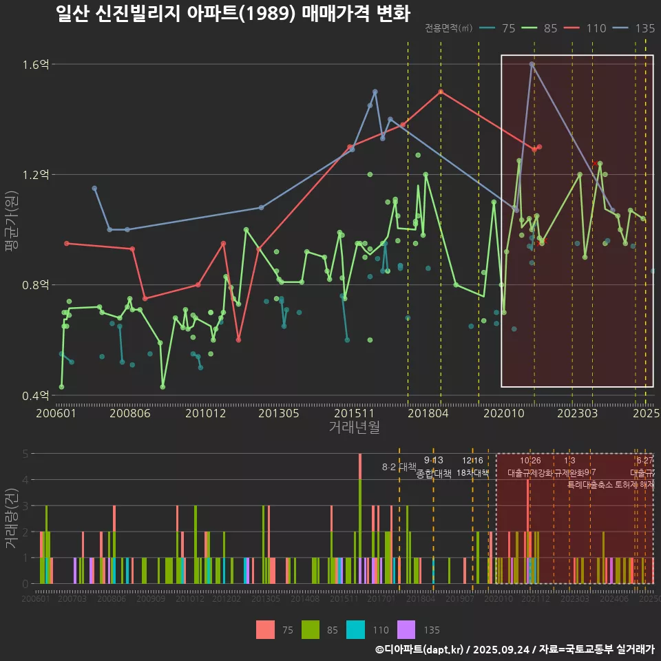 일산 신진빌리지 아파트(1989) 매매가격 변화