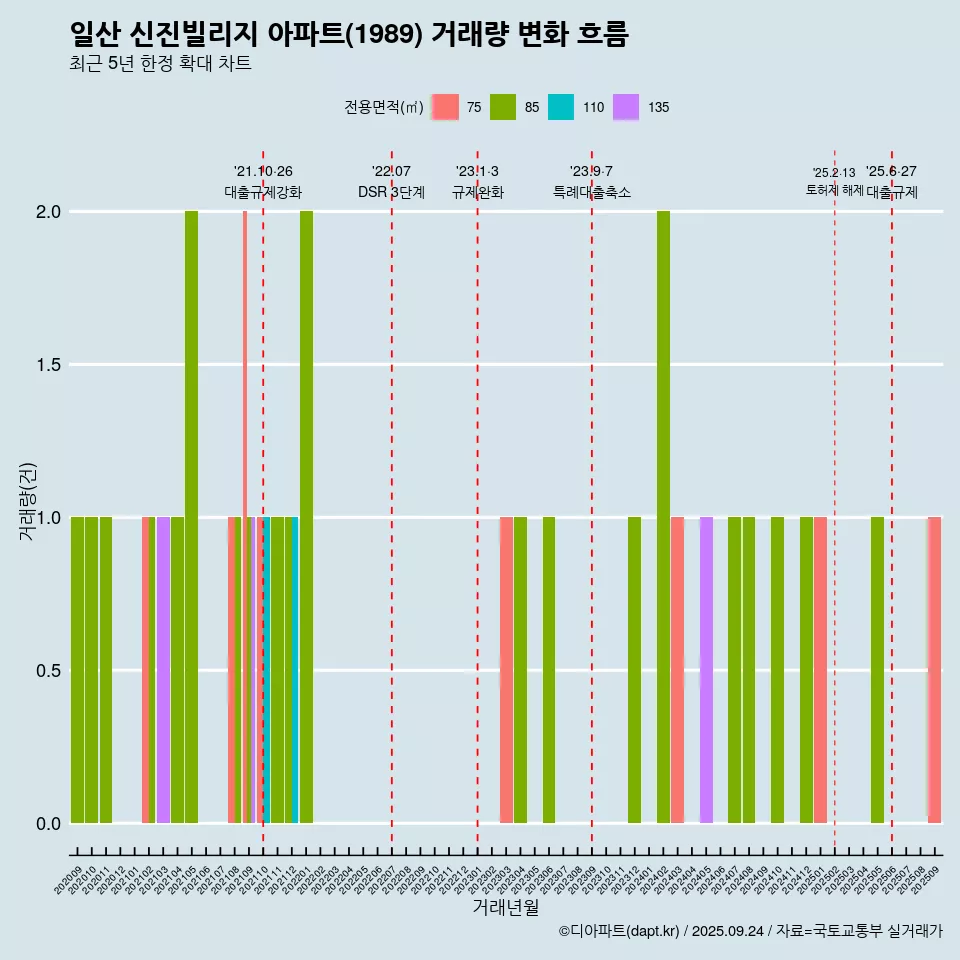 일산 신진빌리지 아파트(1989) 거래량 변화 흐름