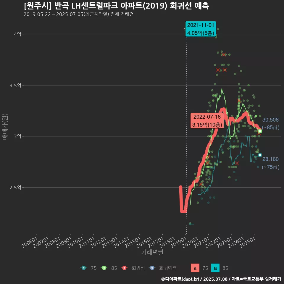 [원주시] 반곡 LH센트럴파크 아파트(2019) 회귀선 예측
