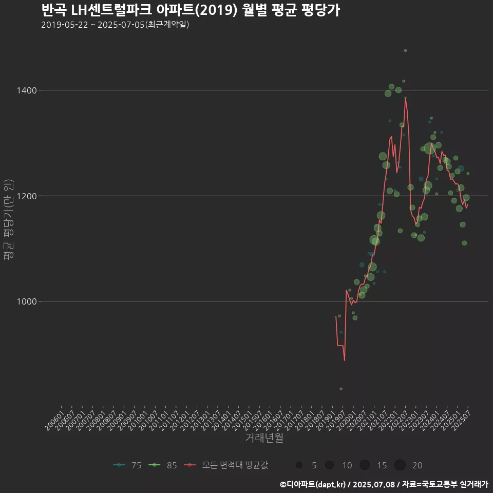 반곡 LH센트럴파크 아파트(2019) 월별 평균 평당가
