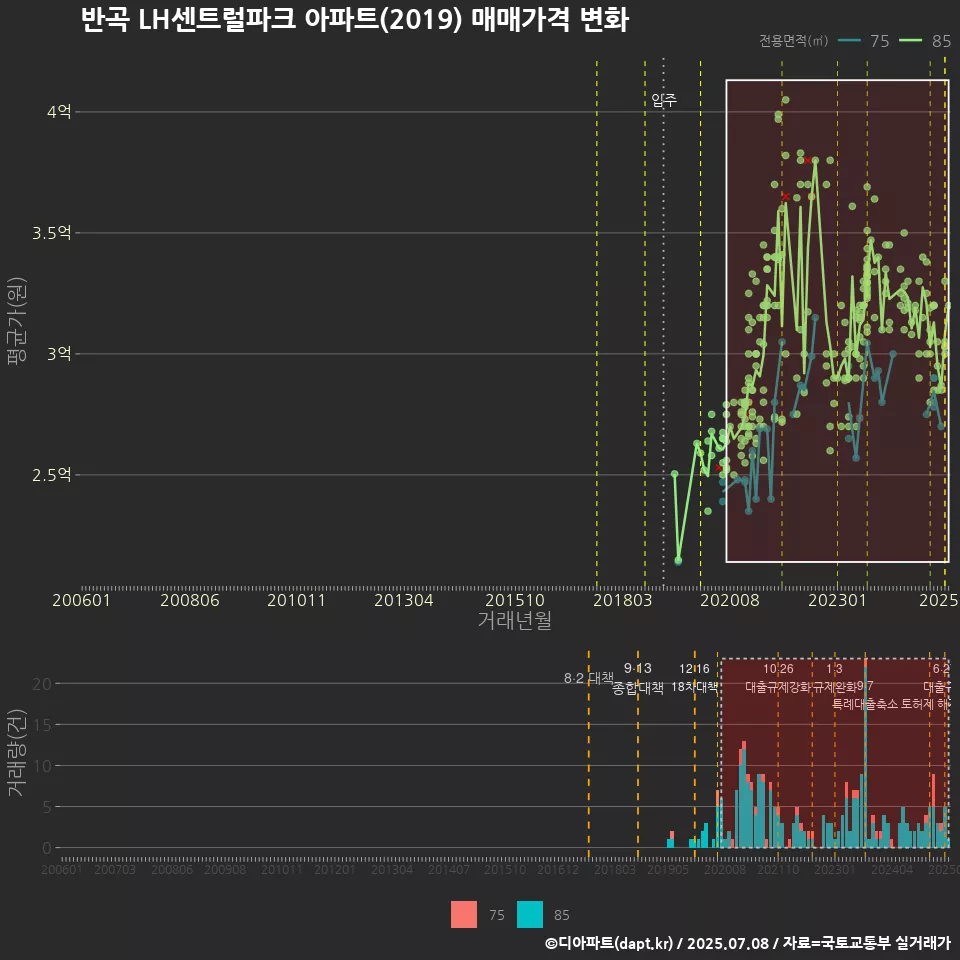 반곡 LH센트럴파크 아파트(2019) 매매가격 변화