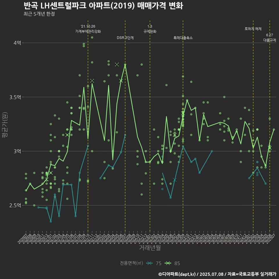 반곡 LH센트럴파크 아파트(2019) 매매가격 변화