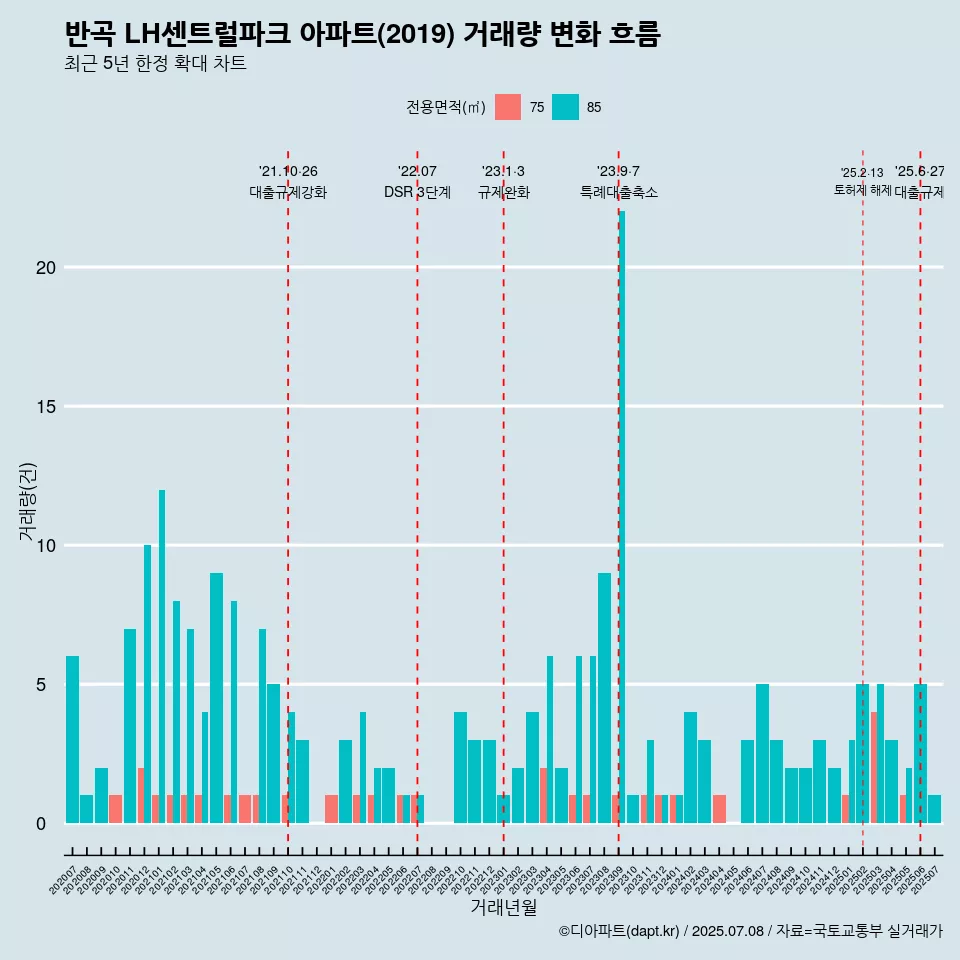 반곡 LH센트럴파크 아파트(2019) 거래량 변화 흐름