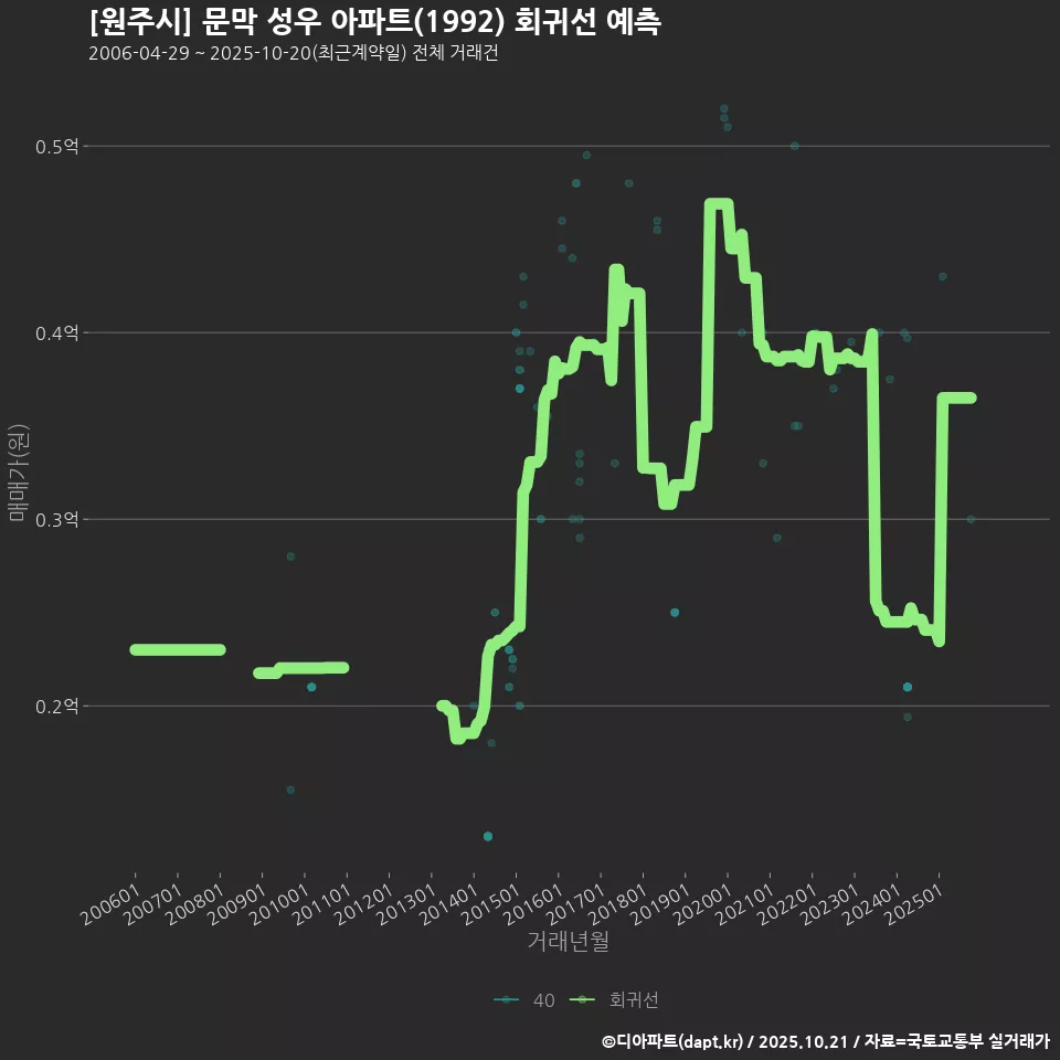 [원주시] 문막 성우 아파트(1992) 회귀선 예측