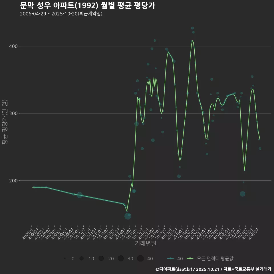 문막 성우 아파트(1992) 월별 평균 평당가