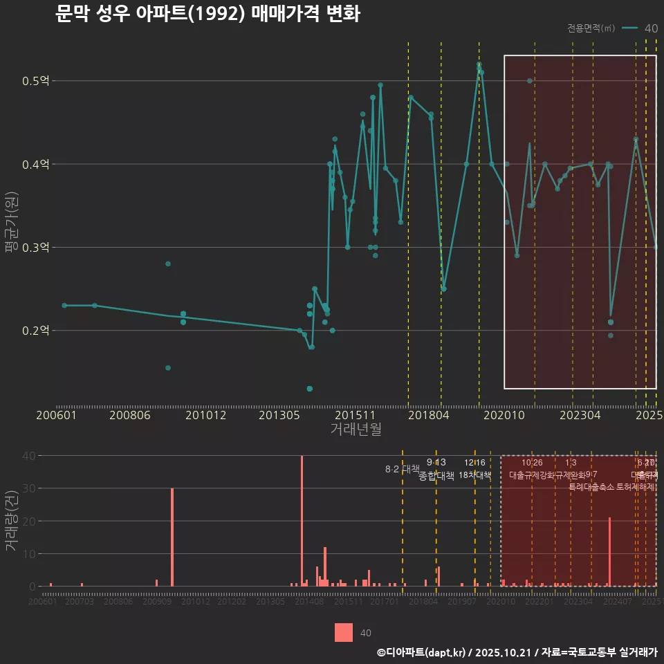 문막 성우 아파트(1992) 매매가격 변화