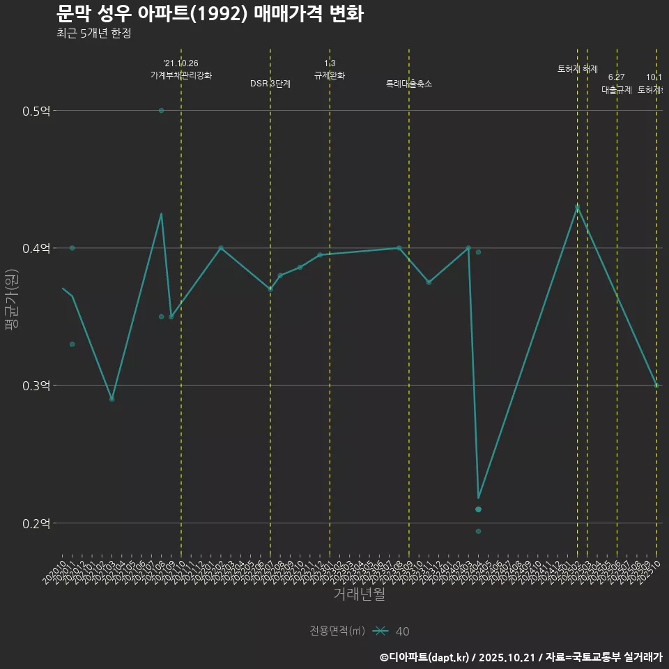문막 성우 아파트(1992) 매매가격 변화