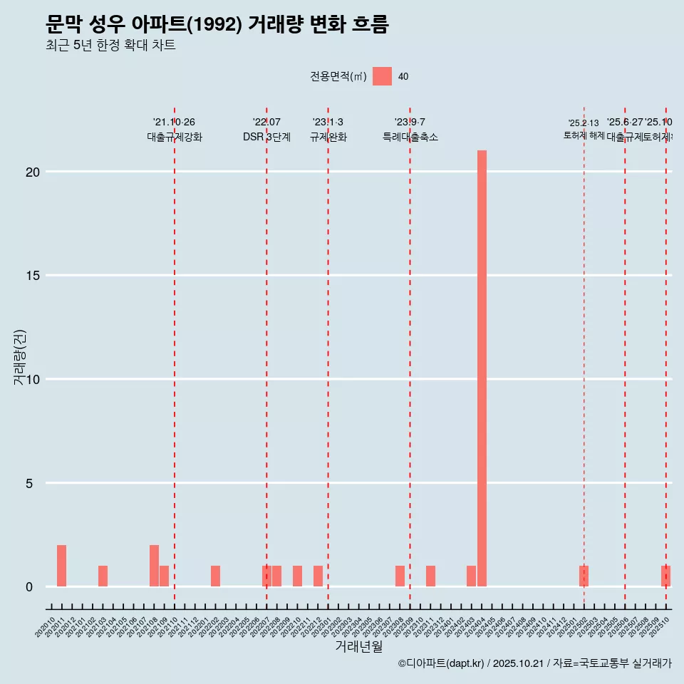 문막 성우 아파트(1992) 거래량 변화 흐름