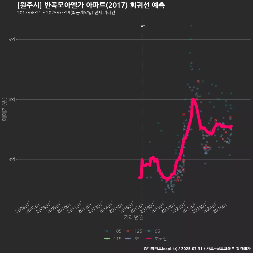 [원주시] 반곡모아엘가 아파트(2017) 회귀선 예측