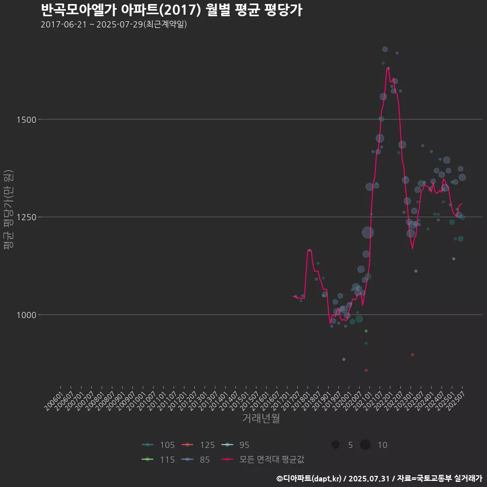반곡모아엘가 아파트(2017) 월별 평균 평당가